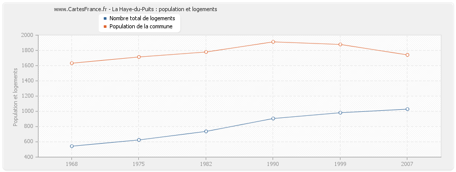 La Haye-du-Puits : population et logements